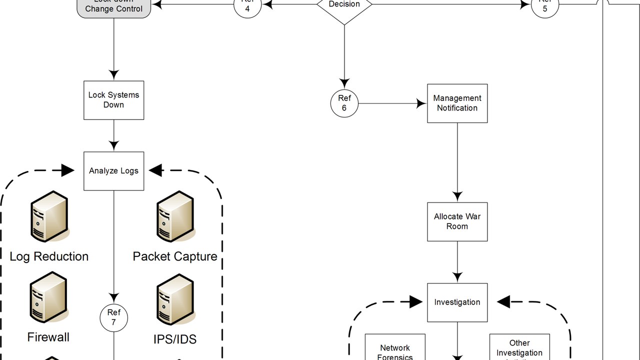 Sơ đồ quy trình ứng phó sự cố an ninh máy tính, minh họa cho bước quét và xử lý secret